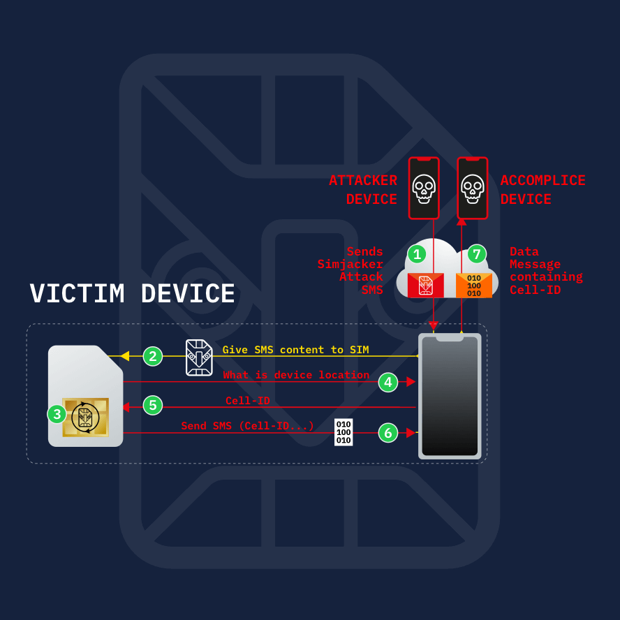 Simjacker – Next Generation Spying Over Mobile